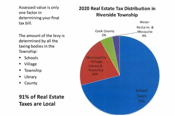 Pie chart showing Riverside Township real estate tax distribution in Illinois.